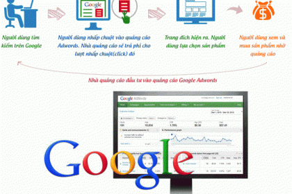 Báo giá quảng cáo Google Adwords Đà Nẵng